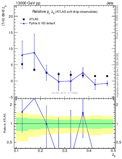 Plot of softdrop.zg in 13000 GeV pp collisions