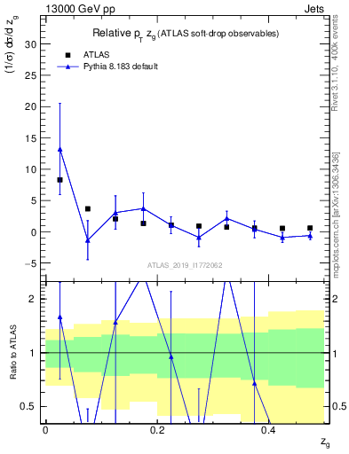 Plot of softdrop.zg in 13000 GeV pp collisions