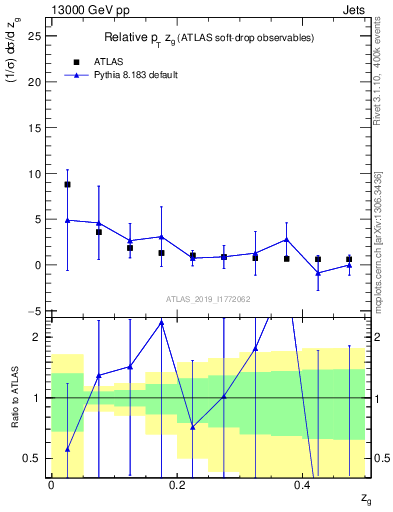 Plot of softdrop.zg in 13000 GeV pp collisions