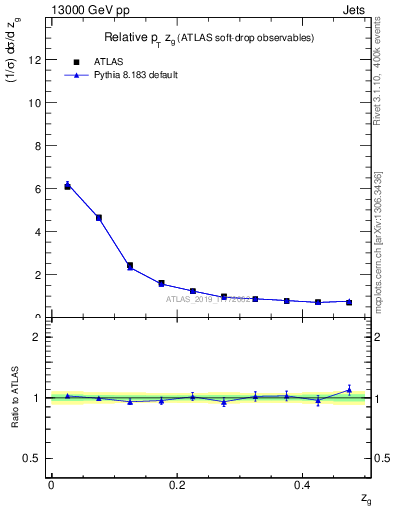 Plot of softdrop.zg in 13000 GeV pp collisions