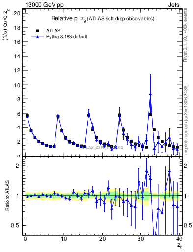 Plot of softdrop.zg in 13000 GeV pp collisions
