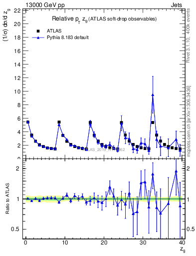 Plot of softdrop.zg in 13000 GeV pp collisions