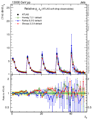 Plot of softdrop.zg in 13000 GeV pp collisions