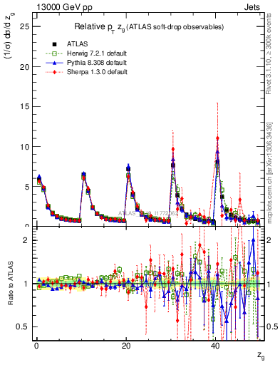 Plot of softdrop.zg in 13000 GeV pp collisions