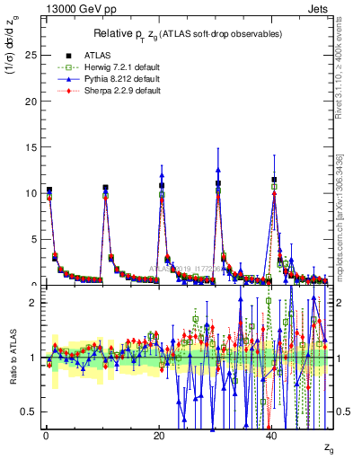 Plot of softdrop.zg in 13000 GeV pp collisions