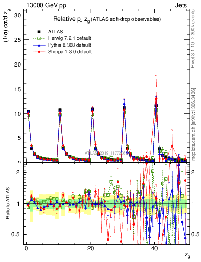 Plot of softdrop.zg in 13000 GeV pp collisions