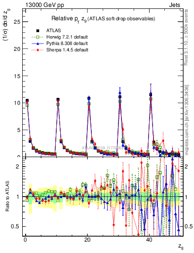 Plot of softdrop.zg in 13000 GeV pp collisions