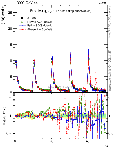 Plot of softdrop.zg in 13000 GeV pp collisions
