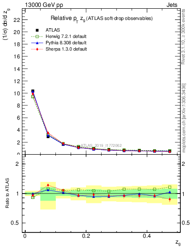 Plot of softdrop.zg in 13000 GeV pp collisions