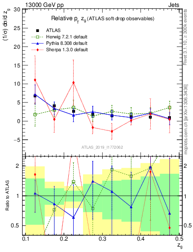 Plot of softdrop.zg in 13000 GeV pp collisions
