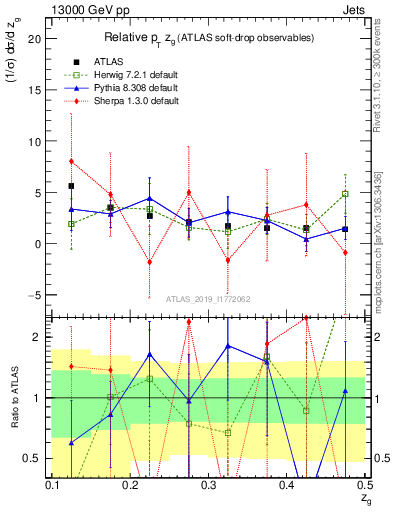 Plot of softdrop.zg in 13000 GeV pp collisions
