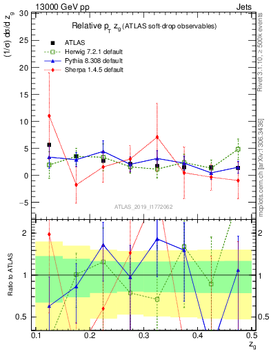 Plot of softdrop.zg in 13000 GeV pp collisions