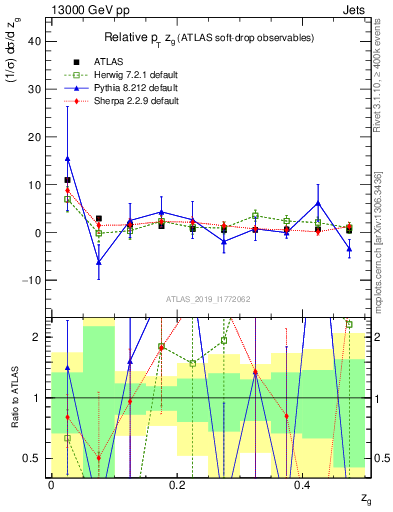 Plot of softdrop.zg in 13000 GeV pp collisions