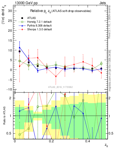 Plot of softdrop.zg in 13000 GeV pp collisions