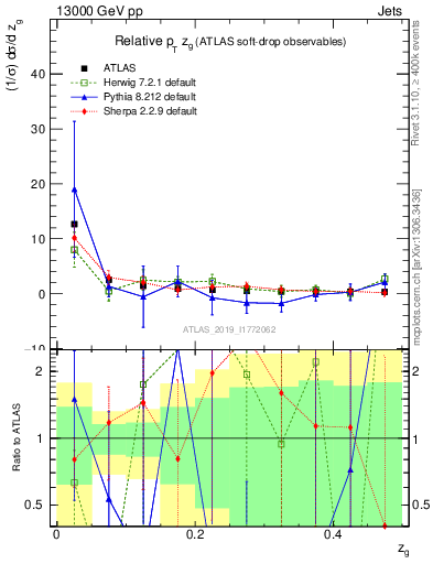 Plot of softdrop.zg in 13000 GeV pp collisions