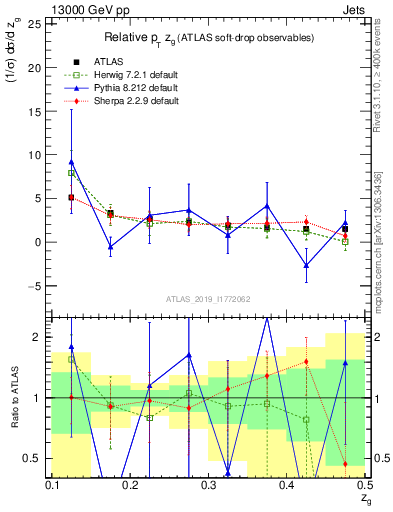 Plot of softdrop.zg in 13000 GeV pp collisions