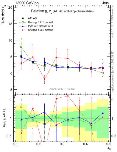 Plot of softdrop.zg in 13000 GeV pp collisions