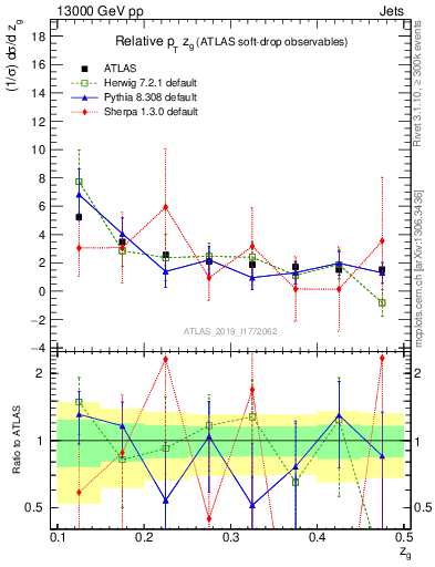 Plot of softdrop.zg in 13000 GeV pp collisions