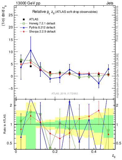 Plot of softdrop.zg in 13000 GeV pp collisions