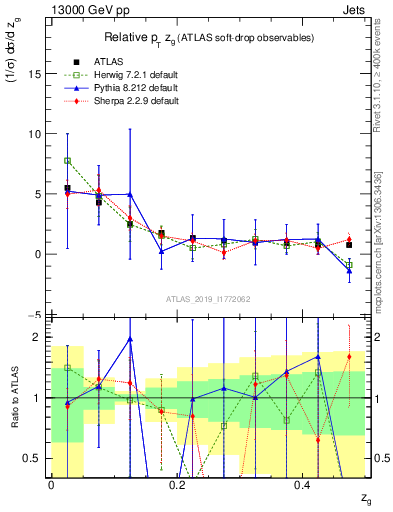Plot of softdrop.zg in 13000 GeV pp collisions