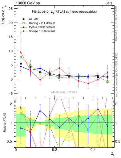Plot of softdrop.zg in 13000 GeV pp collisions