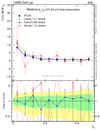 Plot of softdrop.zg in 13000 GeV pp collisions
