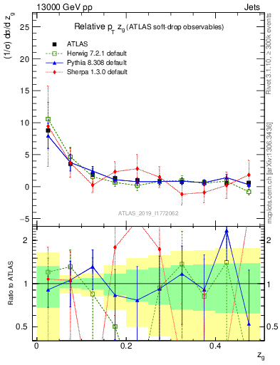 Plot of softdrop.zg in 13000 GeV pp collisions