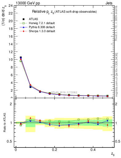 Plot of softdrop.zg in 13000 GeV pp collisions