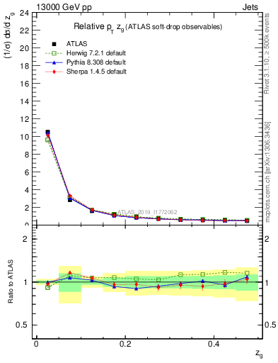 Plot of softdrop.zg in 13000 GeV pp collisions