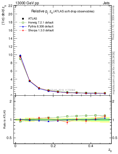 Plot of softdrop.zg in 13000 GeV pp collisions