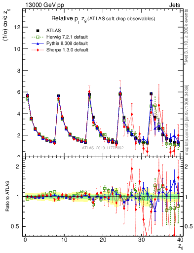 Plot of softdrop.zg in 13000 GeV pp collisions