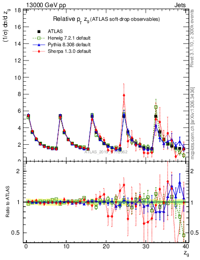 Plot of softdrop.zg in 13000 GeV pp collisions
