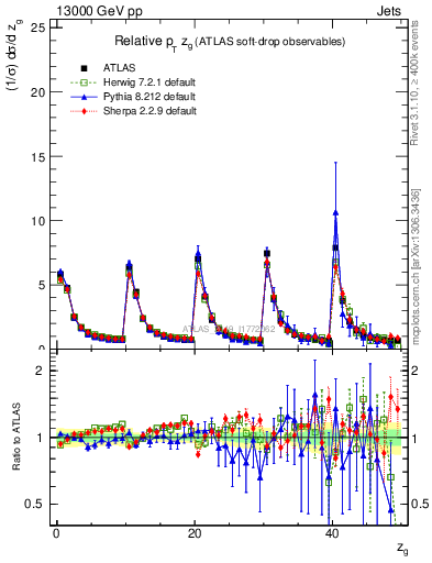 Plot of softdrop.zg in 13000 GeV pp collisions