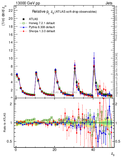 Plot of softdrop.zg in 13000 GeV pp collisions