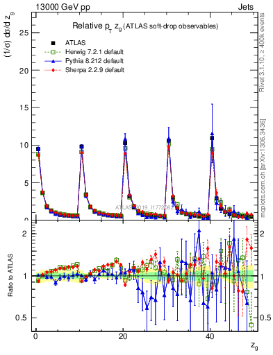 Plot of softdrop.zg in 13000 GeV pp collisions