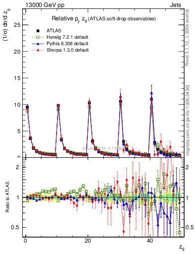 Plot of softdrop.zg in 13000 GeV pp collisions
