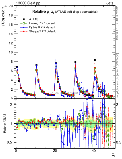 Plot of softdrop.zg in 13000 GeV pp collisions