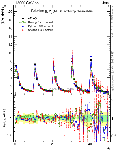Plot of softdrop.zg in 13000 GeV pp collisions
