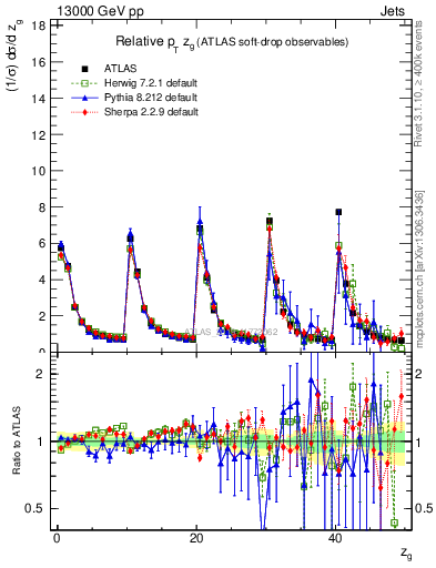 Plot of softdrop.zg in 13000 GeV pp collisions