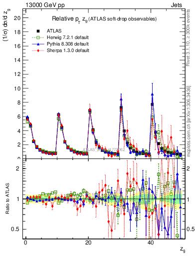 Plot of softdrop.zg in 13000 GeV pp collisions