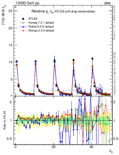 Plot of softdrop.zg in 13000 GeV pp collisions