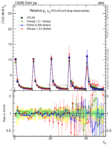 Plot of softdrop.zg in 13000 GeV pp collisions