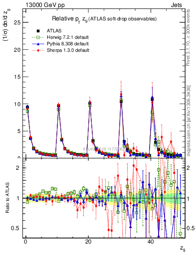 Plot of softdrop.zg in 13000 GeV pp collisions