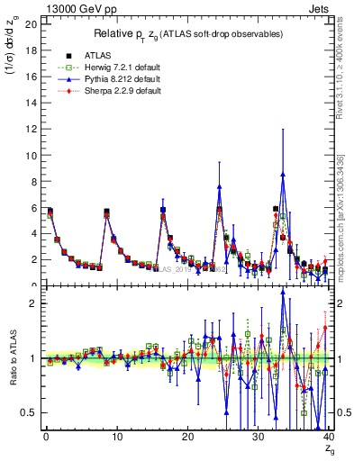 Plot of softdrop.zg in 13000 GeV pp collisions