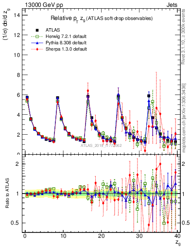 Plot of softdrop.zg in 13000 GeV pp collisions