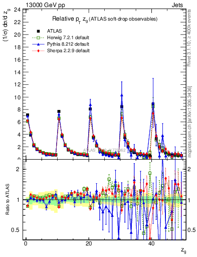 Plot of softdrop.zg in 13000 GeV pp collisions