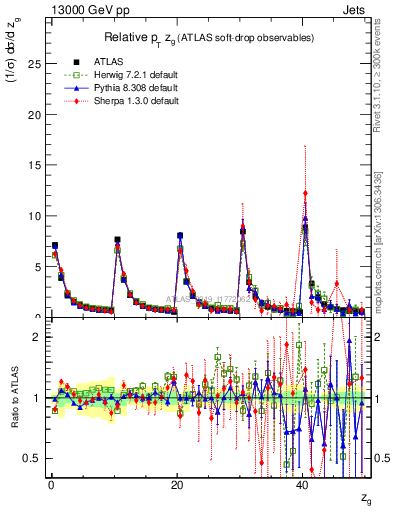 Plot of softdrop.zg in 13000 GeV pp collisions