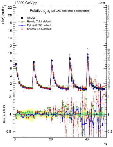 Plot of softdrop.zg in 13000 GeV pp collisions