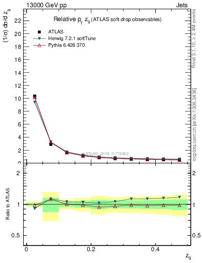 Plot of softdrop.zg in 13000 GeV pp collisions
