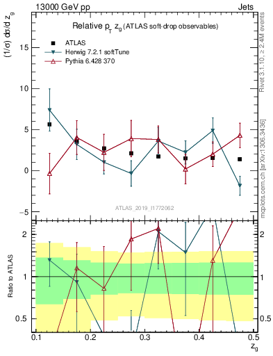 Plot of softdrop.zg in 13000 GeV pp collisions